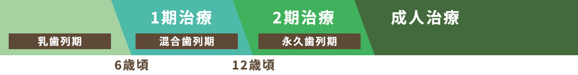 矯正治療と年齢